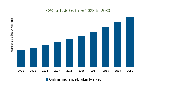 Online Insurance Broker Market 2023-2030